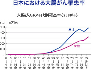 日本における大腸がん罹患率