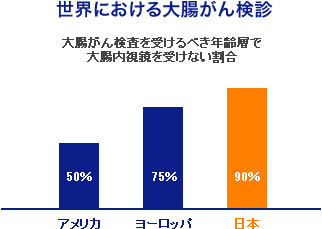 世界における大腸がん検診