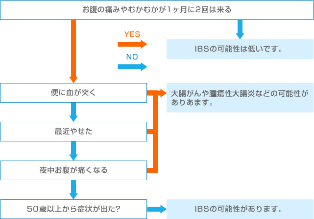 セルフチェック